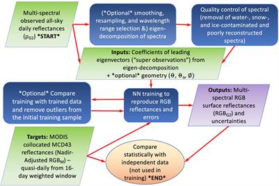 Use of Hyper-Spectral Visible and Near-Infrared Satellite Data for Timely Estimates of the Earth’s Surface Reflectance in Cloudy and Aerosol Loaded Conditions: Part 1–Application to RGB Image Restoration Over Land With GOME-2